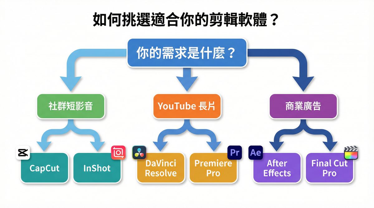 如何挑選適合你的剪輯軟體？需求導向決策流程圖