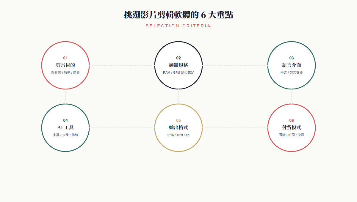 挑選影片剪輯軟體的 6 大重點：剪片目的、硬體規格、語言介面、AI 工具、輸出格式、付費模式