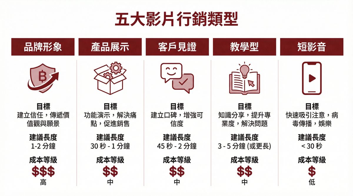 五大影片行銷類型比較：品牌形象、產品展示、客戶見證、教學型、短影音