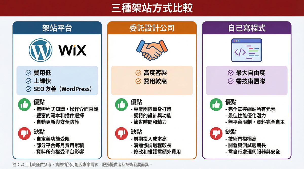 九大架站平台功能與費用比較