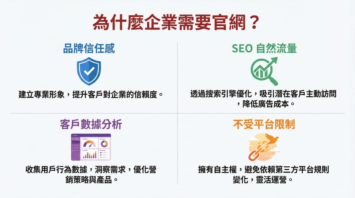 為什麼企業需要官網？品牌信任感、SEO 自然流量、客戶數據分析、不受平台限制