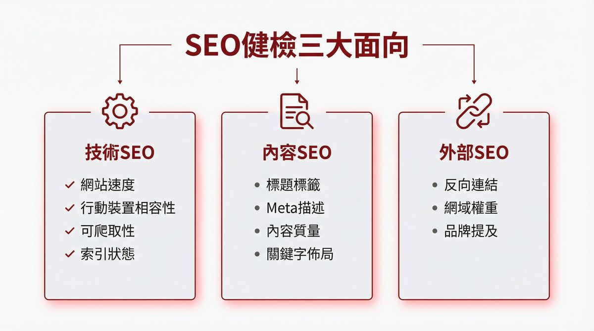 SEO 健檢三大面向：技術 SEO、內容 SEO、外部 SEO