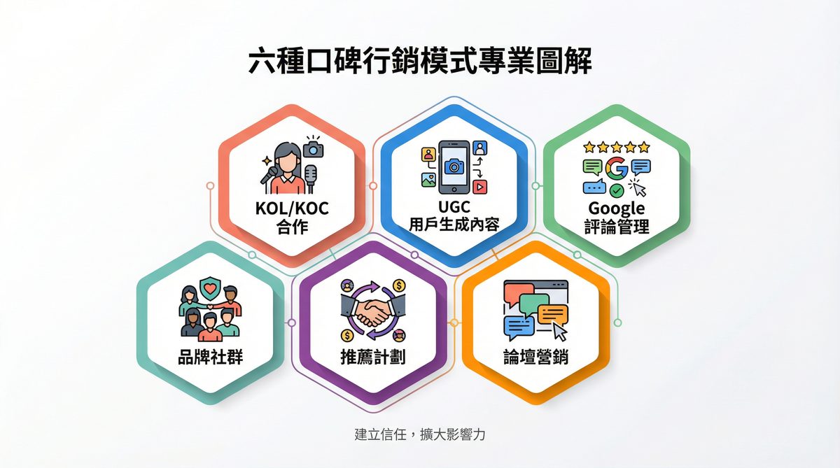 六種口碑行銷操作模式