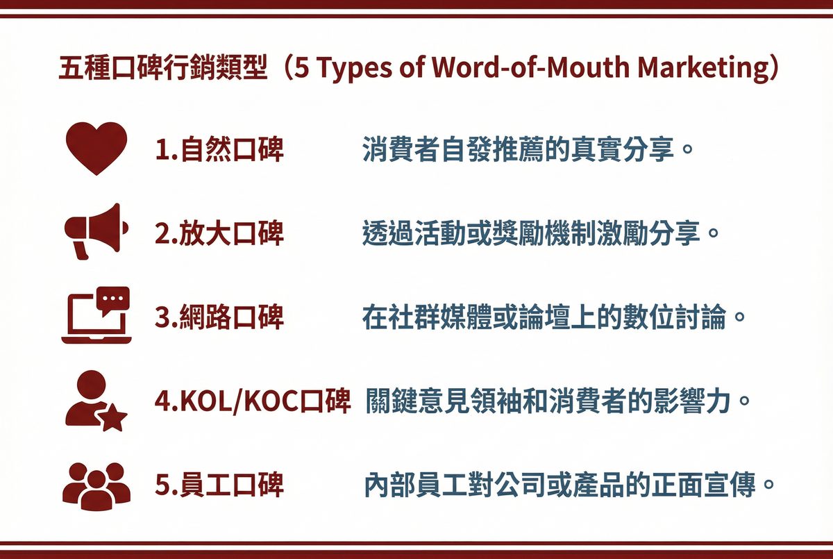 五種口碑行銷類型：自然口碑、放大口碑、網路口碑、KOL/KOC 口碑、員工口碑