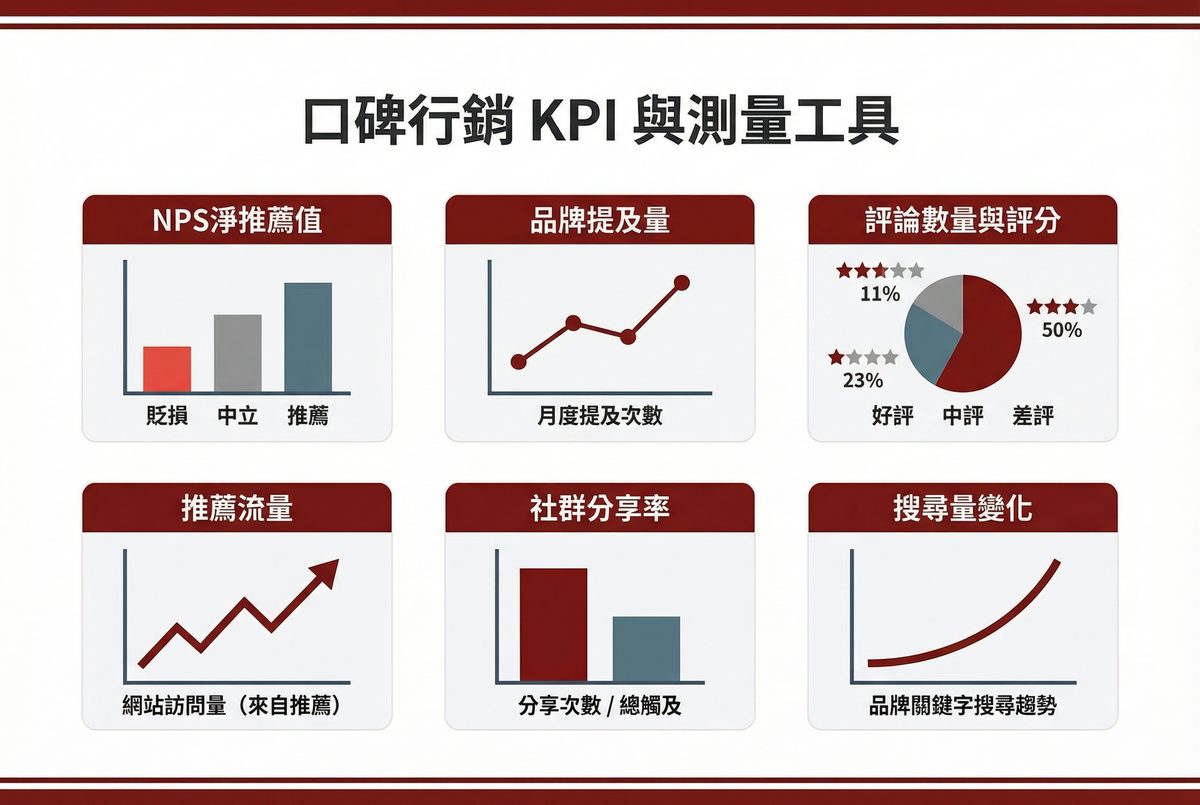 口碑行銷 KPI 與測量工具：NPS 淨推薦值、品牌提及量、評論數量與評分、推薦流量、社群分享率、搜尋量變化