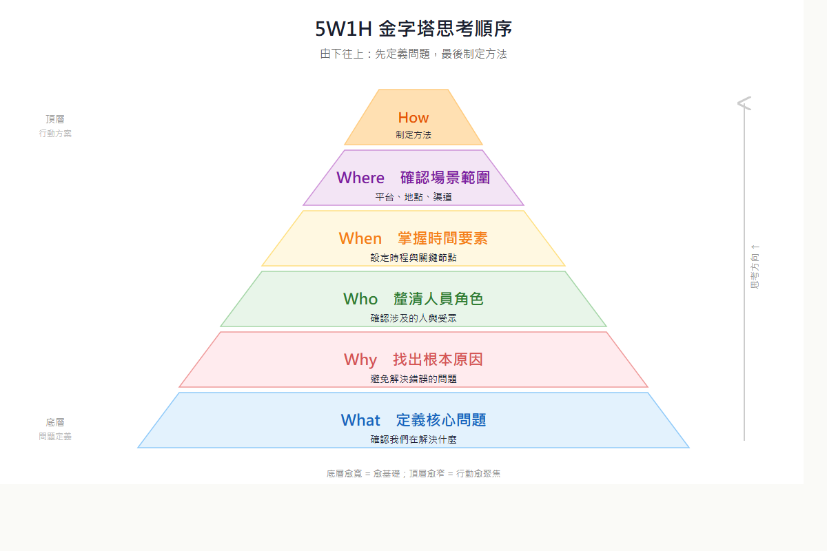 5W1H 金字塔思考順序圖,由下到上依序為 What、Why、Who、When、Where、How 六層