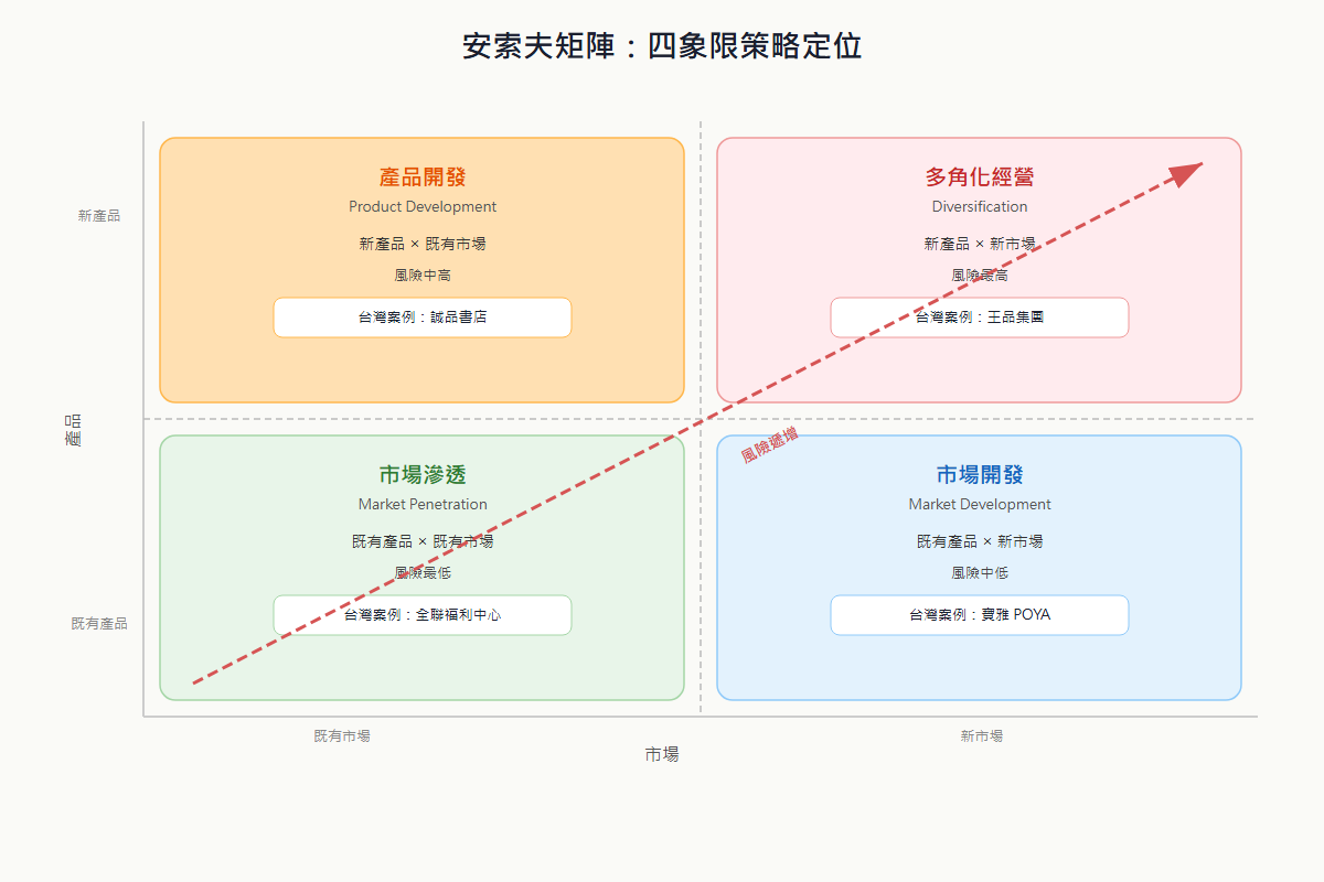安索夫矩陣四象限 SVG 圖示,包含台灣品牌實例與從左下到右上的風險遞增對角箭頭