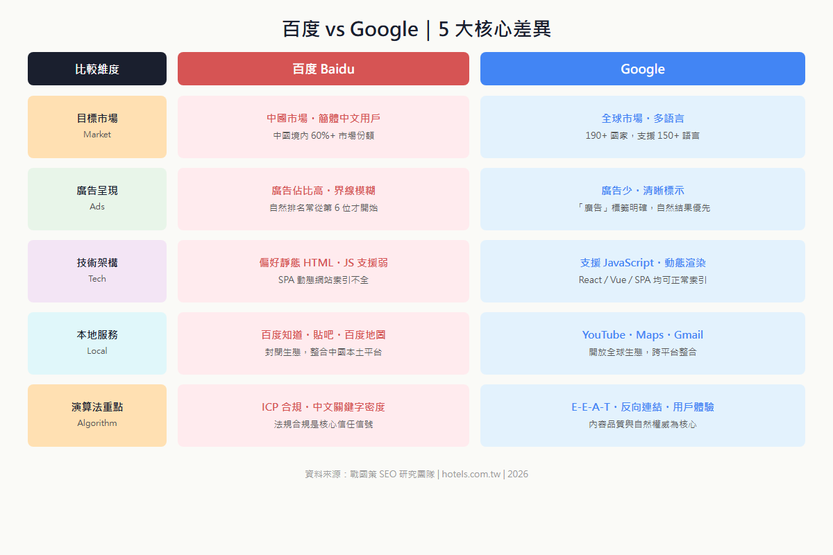 百度SEO與Google SEO五大核心差異對比資訊圖,涵蓋目標市場、廣告、技術、本地化、演算法