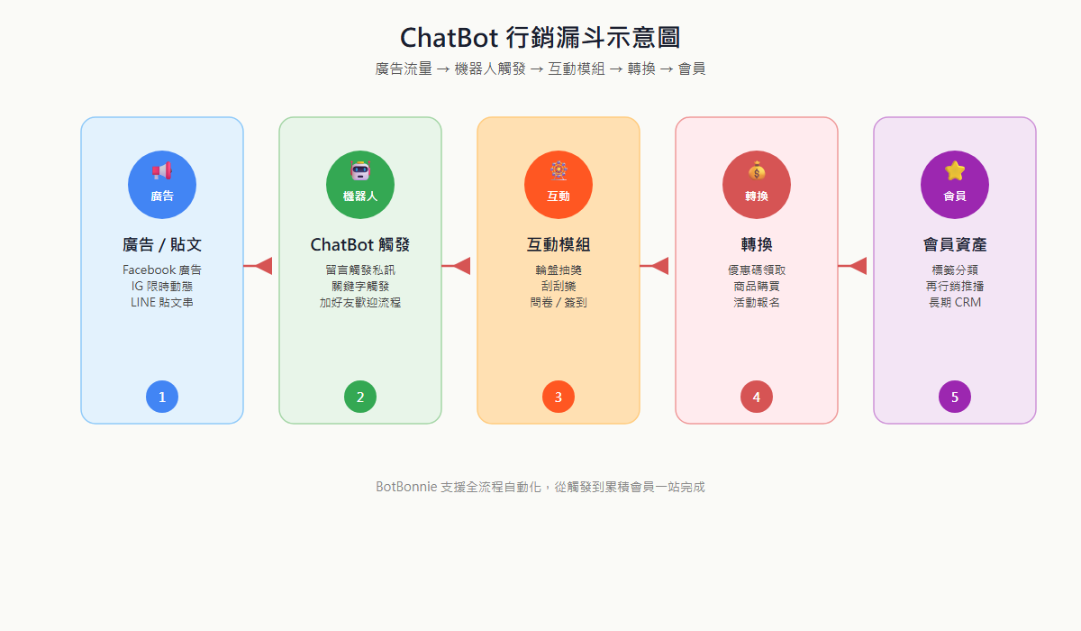 ChatBot 行銷漏斗五步驟流程圖：廣告貼文觸發 ChatBot，經互動模組導向轉換，最終累積會員
