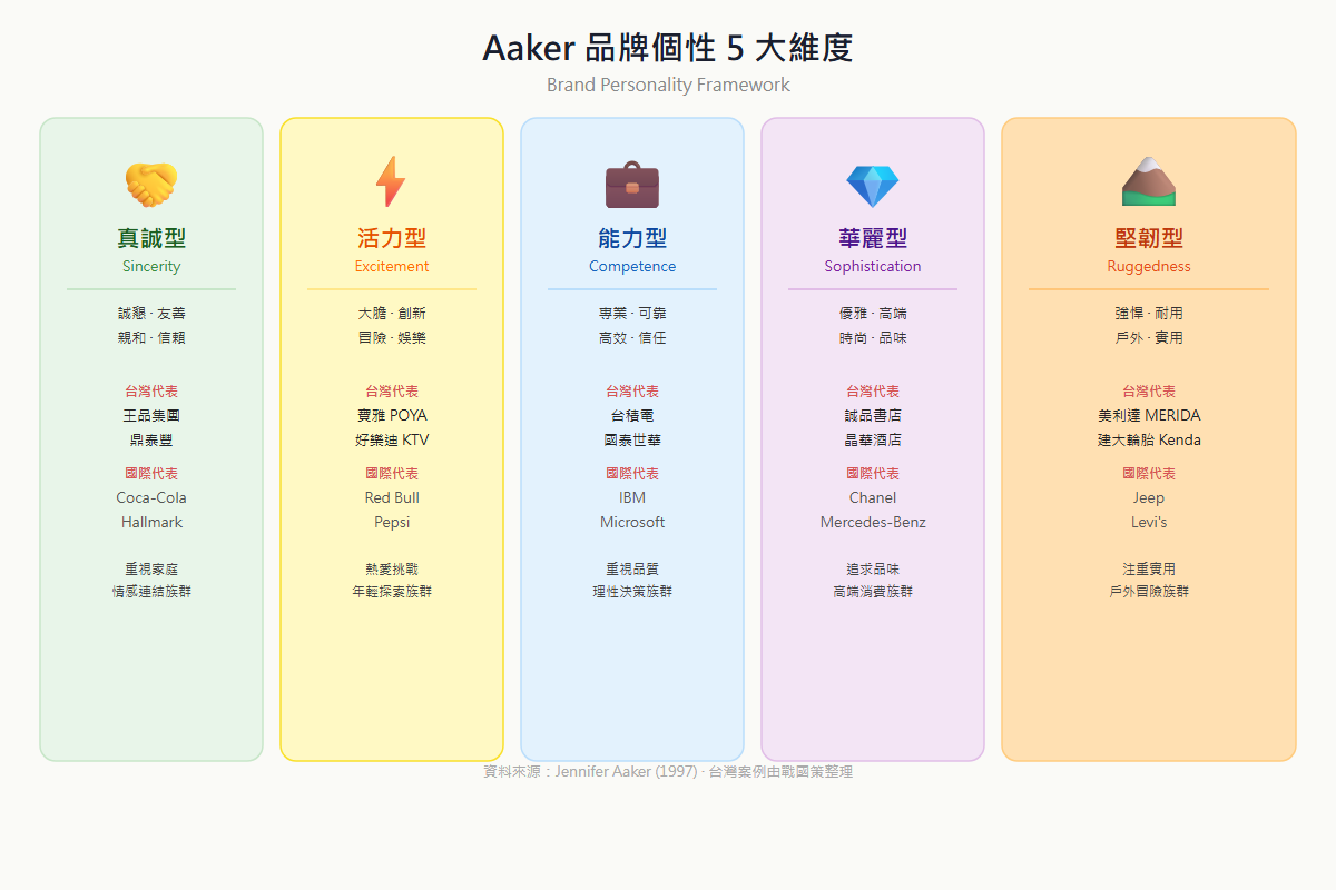 Aaker 品牌個性模型五大維度白底卡片圖:真誠、活力、能力、華麗、堅韌,各附代表品牌