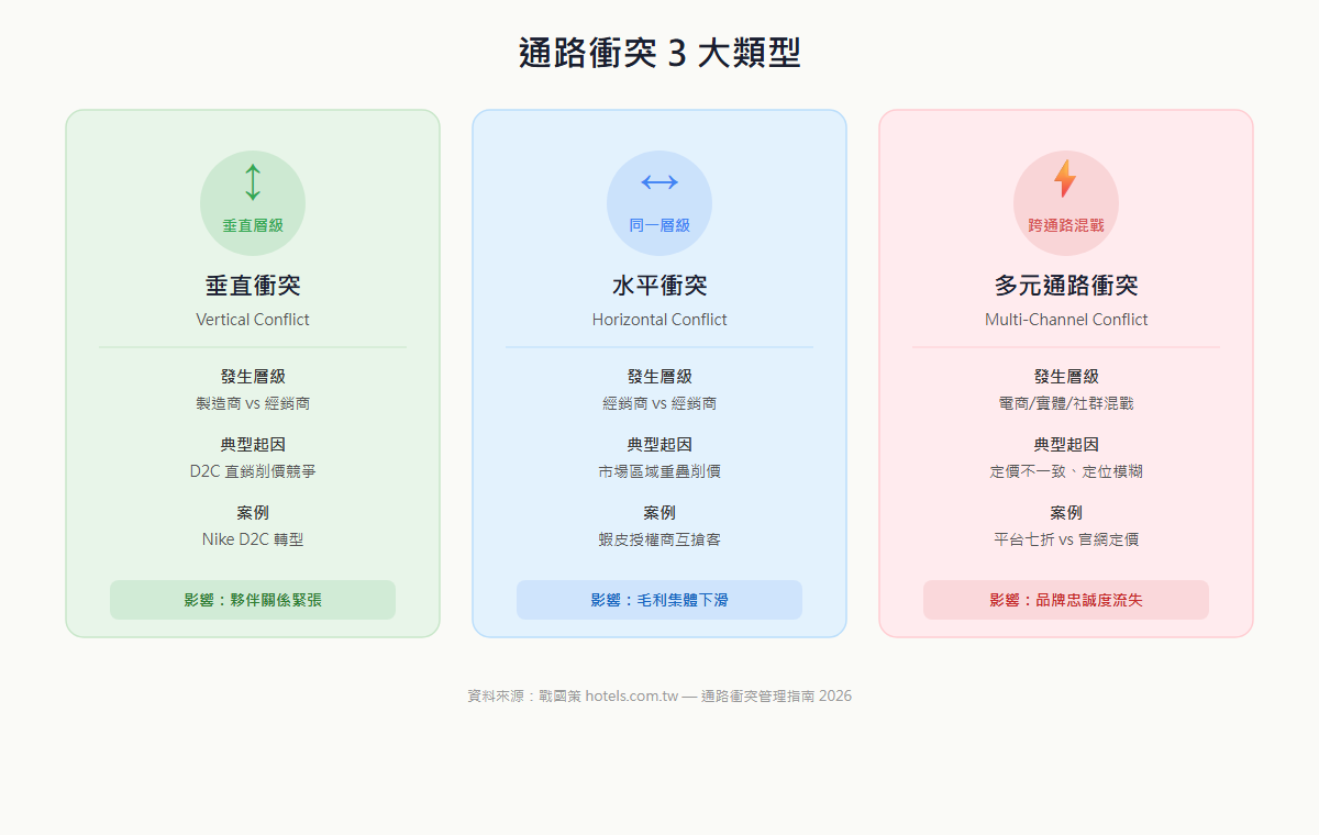 通路衝突三大類型:垂直衝突、水平衝突、多元通路衝突的對比資訊圖