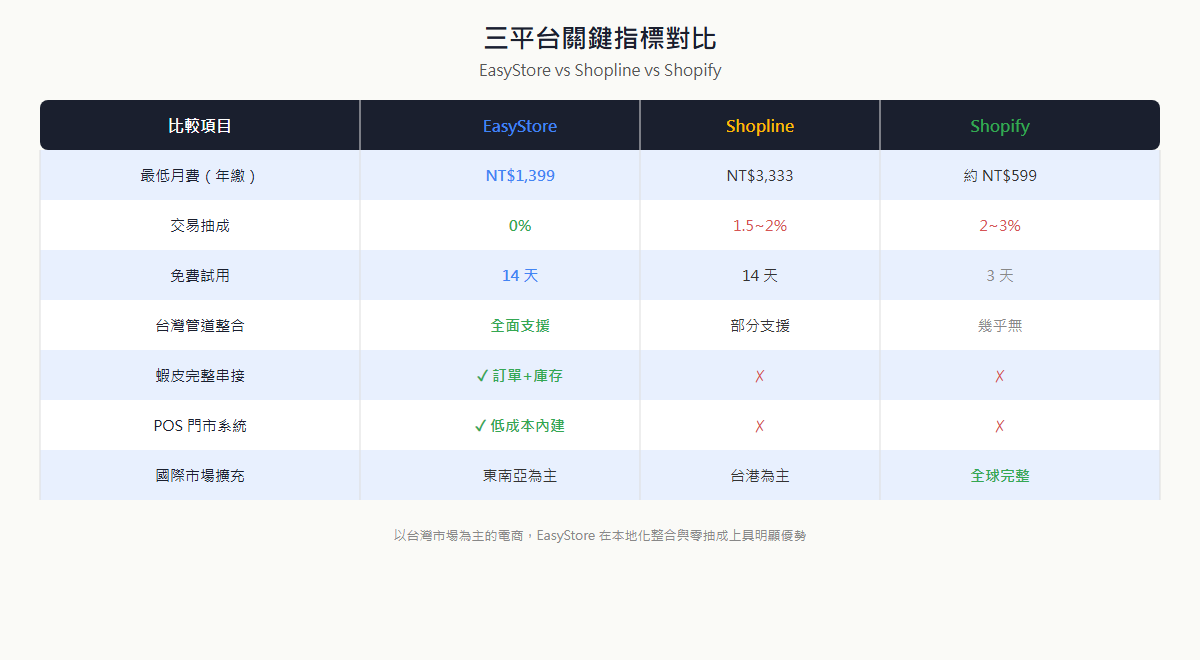 EasyStore、Shopline、Shopify 三大電商平台在費用、抽成、台灣本地化整合等項目的比較圖