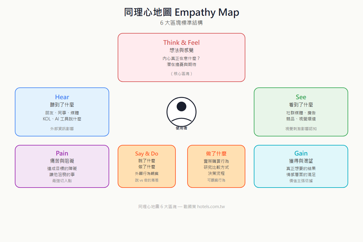 同理心地圖六大區塊：Think & Feel、Hear、See、Say & Do、Pain、Gain，十字佈局中央為使用者人物
