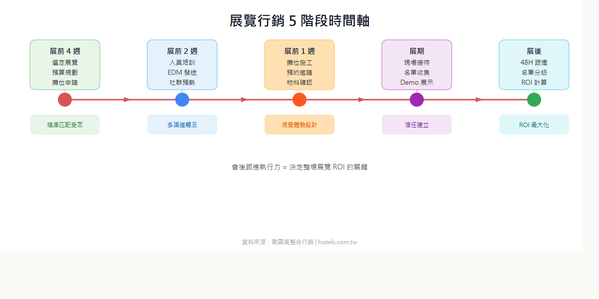 展覽行銷 5 階段時間軸:展前 4 週、展前 2 週、展前 1 週、展期、展後,各附主要任務說明