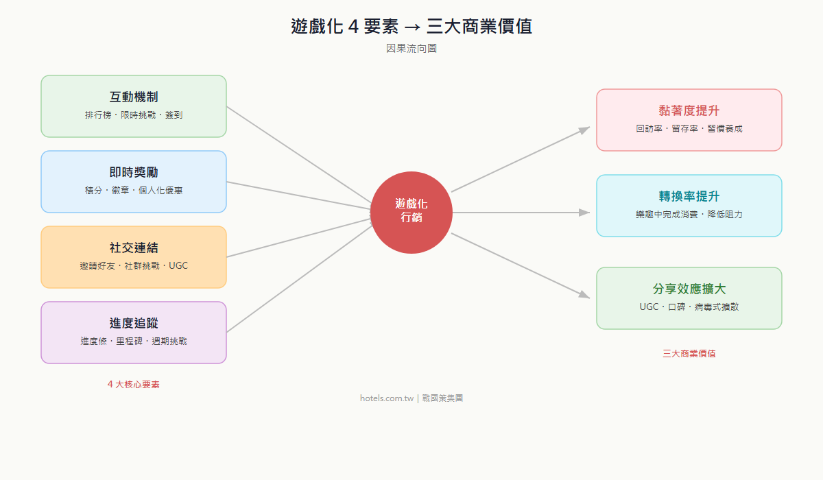 遊戲化行銷 4 大核心要素連結黏著度、轉換率、分享三大商業價值的左中右三層流向圖