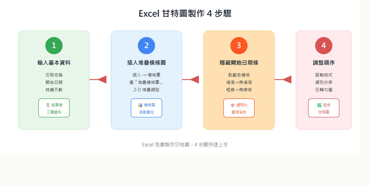 Excel 甘特圖製作四個步驟:輸入資料、插入圖表、隱藏橫條、調整順序