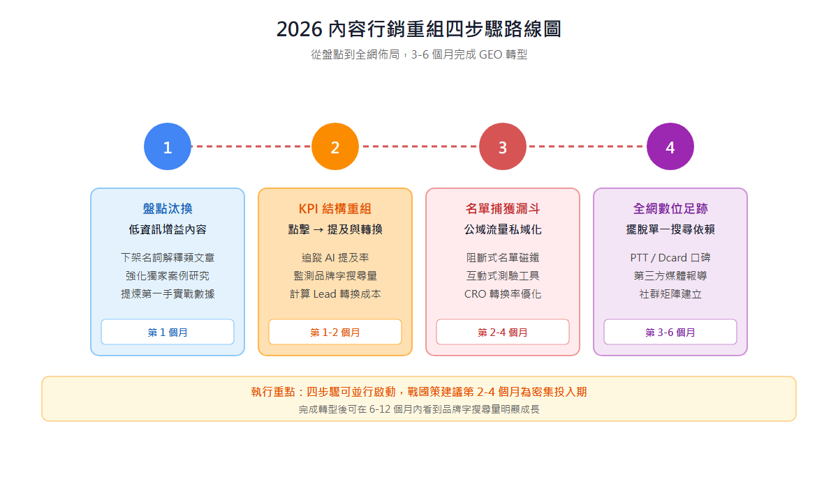 2026 內容行銷重組四步驟路線圖：盤點汰換、KPI 重組、名單捕獲漏斗、全網數位足跡，3-6 個月完成 GEO 轉型