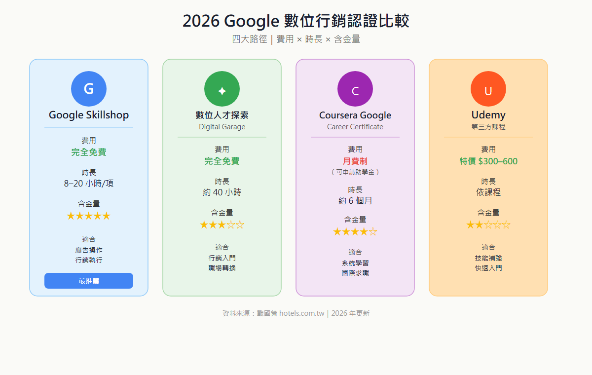 四大 Google 數位行銷學習認證平台對比:Skillshop、數位人才探索計畫、Coursera、Udemy 的費用、時長與適合對象比較