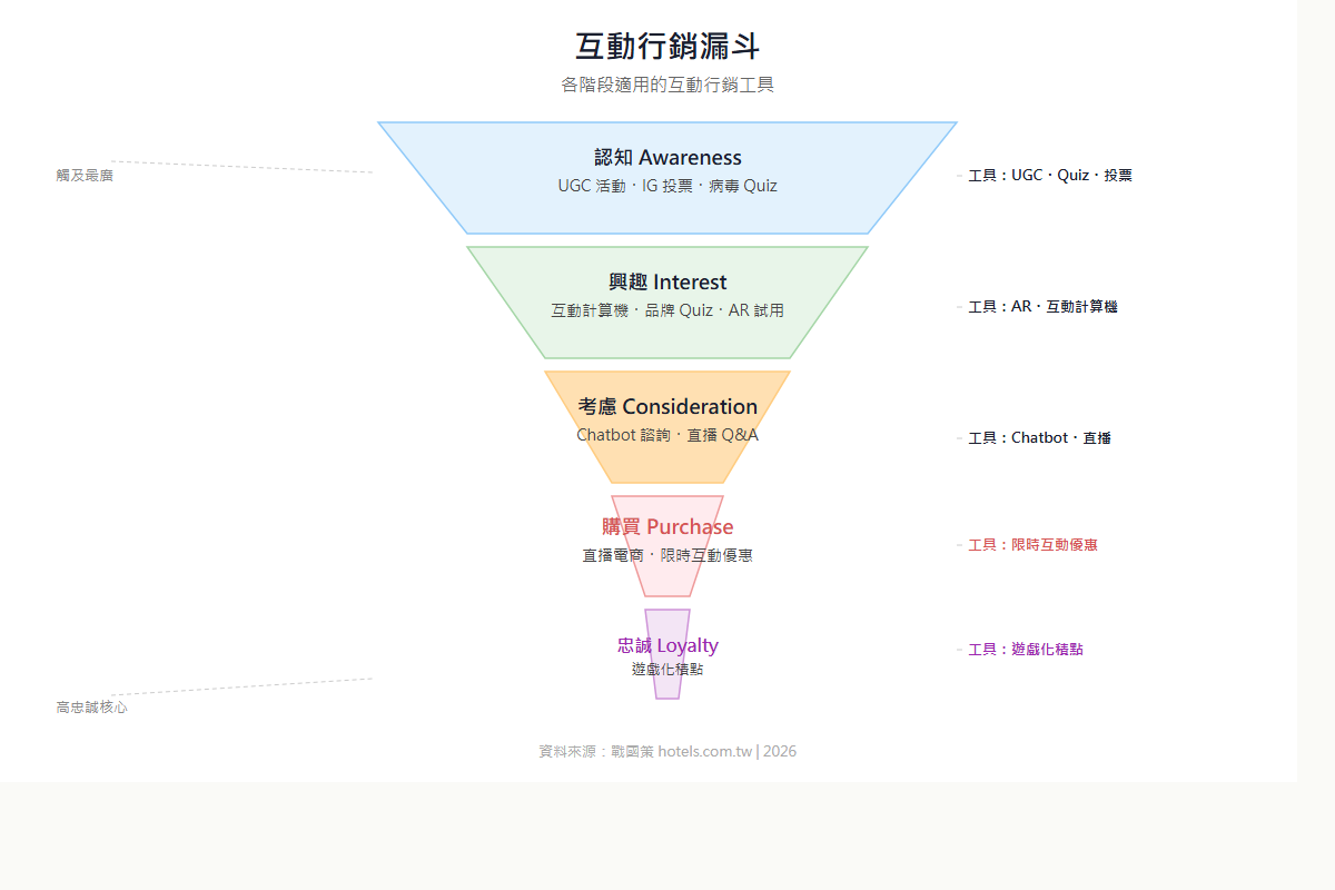 互動行銷漏斗圖，展示從 Awareness 到 Loyalty 各階段適用的互動行銷類型