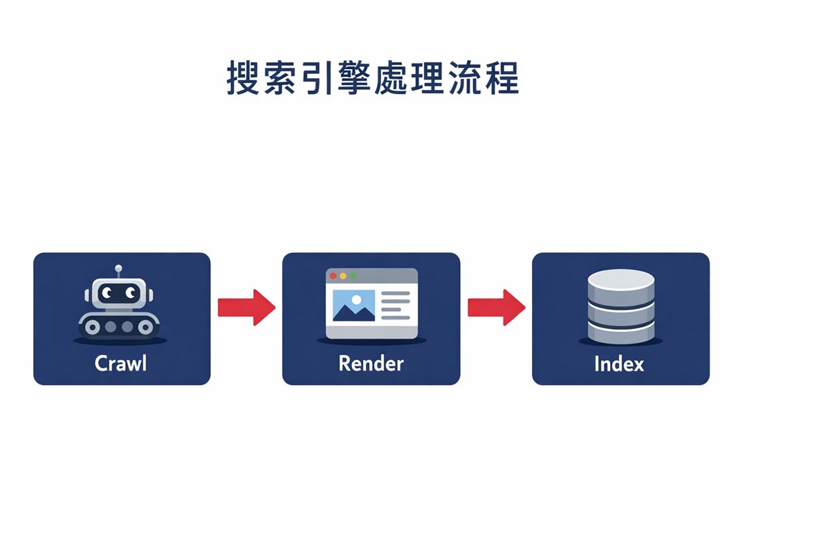 Google 爬蟲處理 JavaScript 網站的檢索、轉譯、索引三大步驟示意圖