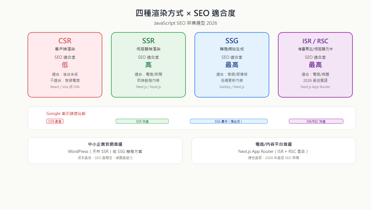 CSR、SSR、SSG、ISR 四種 JavaScript 渲染方式的 SEO 效果與使用情境對比矩陣