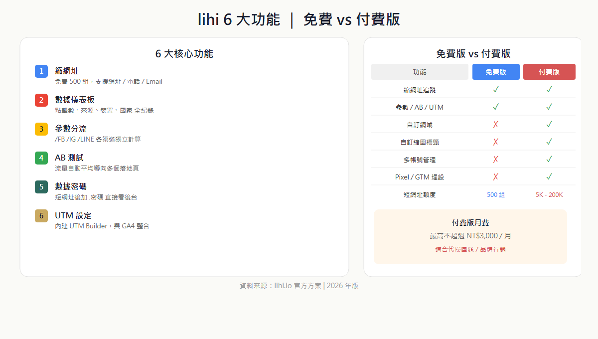 lihi 六大功能說明與免費版付費版功能對照表