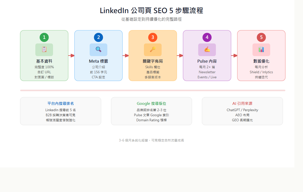 LinkedIn 公司頁 SEO 優化五步驟流程圖：基本資料→Meta 標籤→關鍵字佈局→Pulse 內容→數據優化