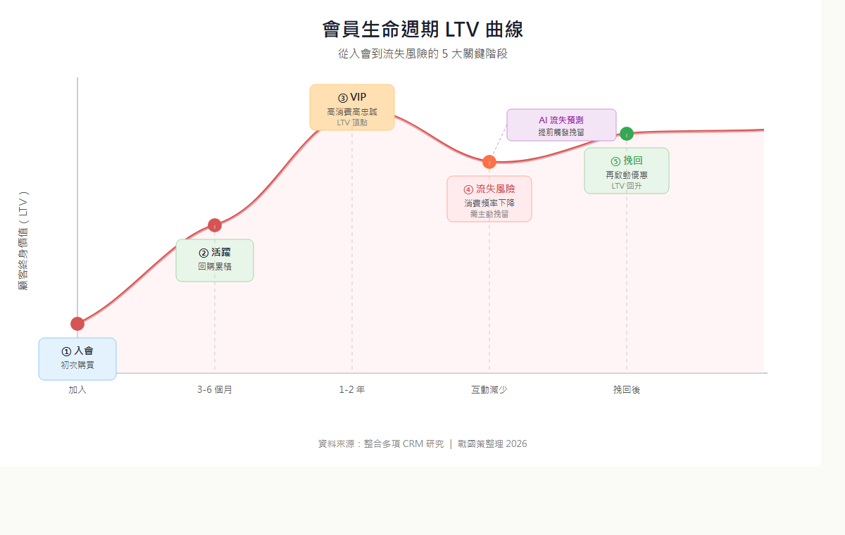 會員生命週期 LTV 曲線圖:從入會、活躍、VIP 到流失風險與挽回五個階段的顧客終身價值走勢
