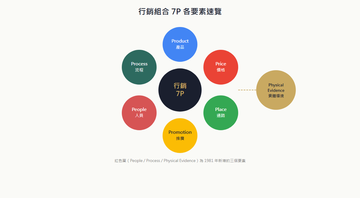 行銷 7P 七個要素環形分布圖:Product 產品、Price 價格、Place 通路、Promotion 推廣、People 人員、Process 流程、Physical Evidence 實體環境