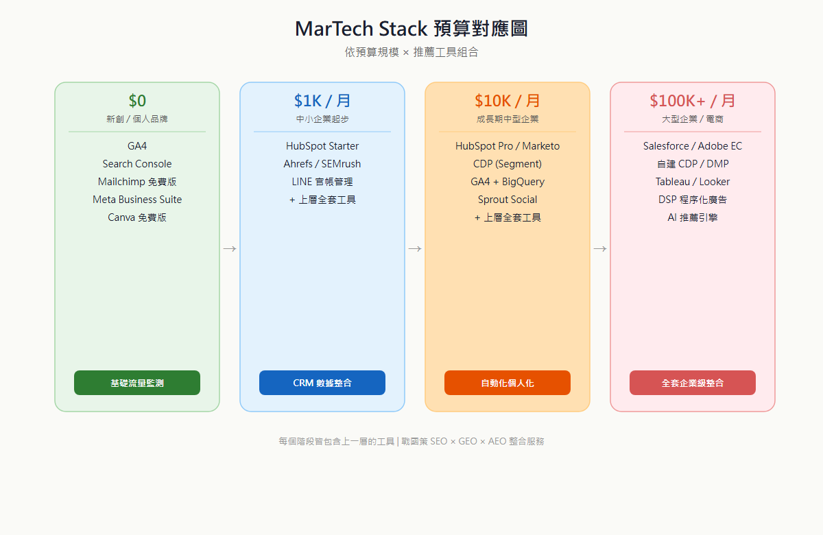 MarTech Stack 四級預算配置圖:從 $0 到 $100K 各階段推薦工具組合的階梯結構