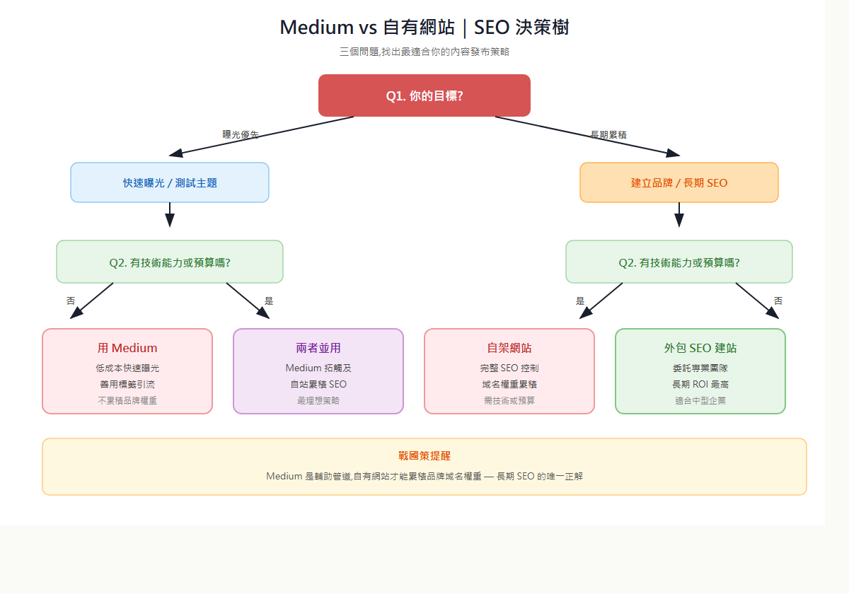 Medium 與自有網站 SEO 決策樹,依目的、預算、技術能力三個問題分支推薦最適方案