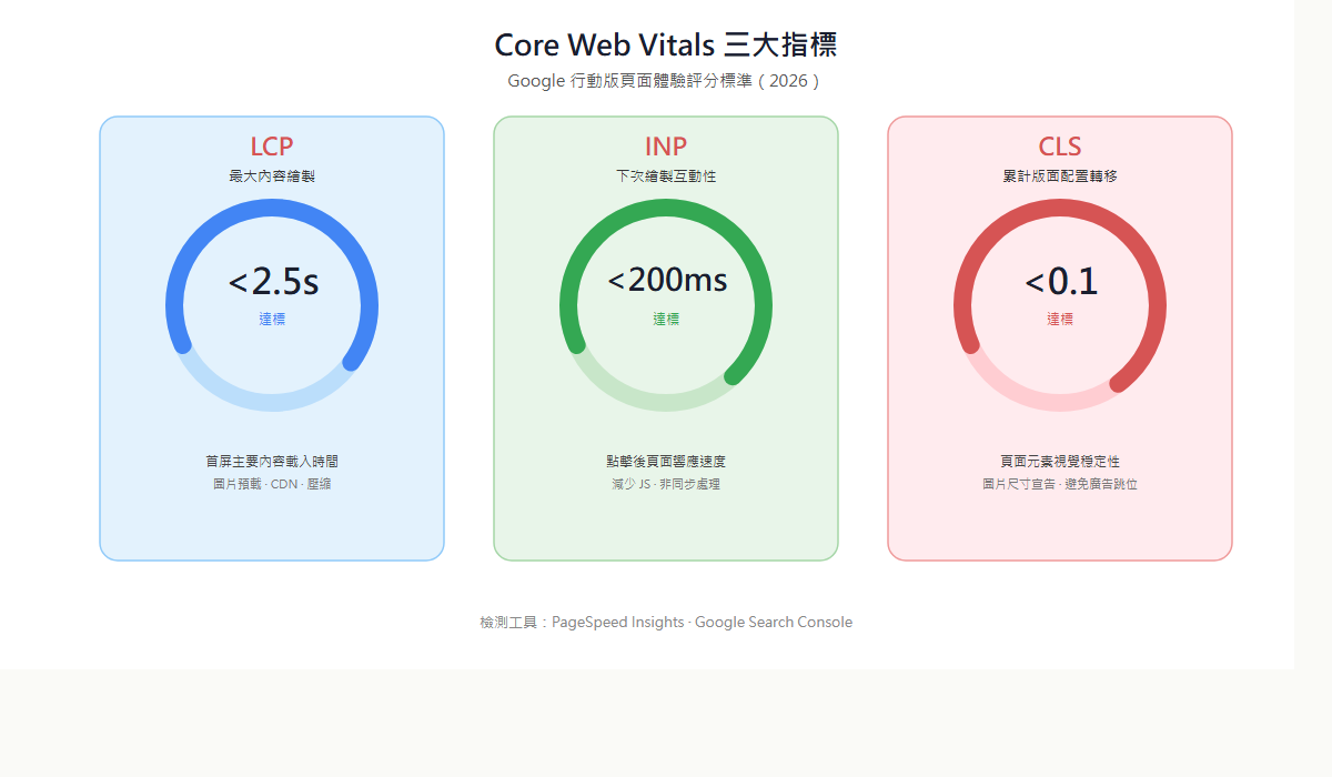 Core Web Vitals 三項指標圓形儀表盤：LCP 目標 2.5 秒、INP 目標 200 毫秒、CLS 目標 0.1，各標示達標線