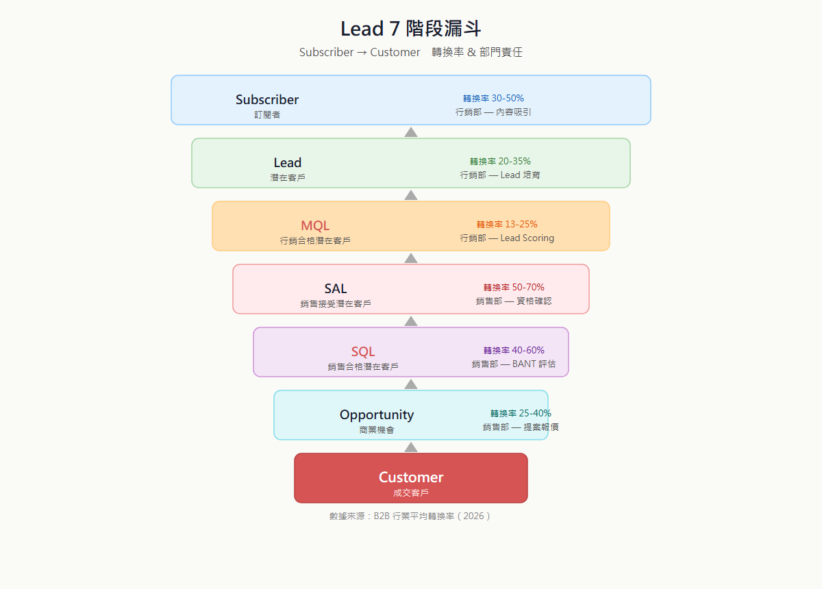 Lead 七階段漏斗圖，從 Subscriber、Lead、MQL、SAL、SQL、Opportunity 到 Customer，標示各階段轉換率與部門責任
