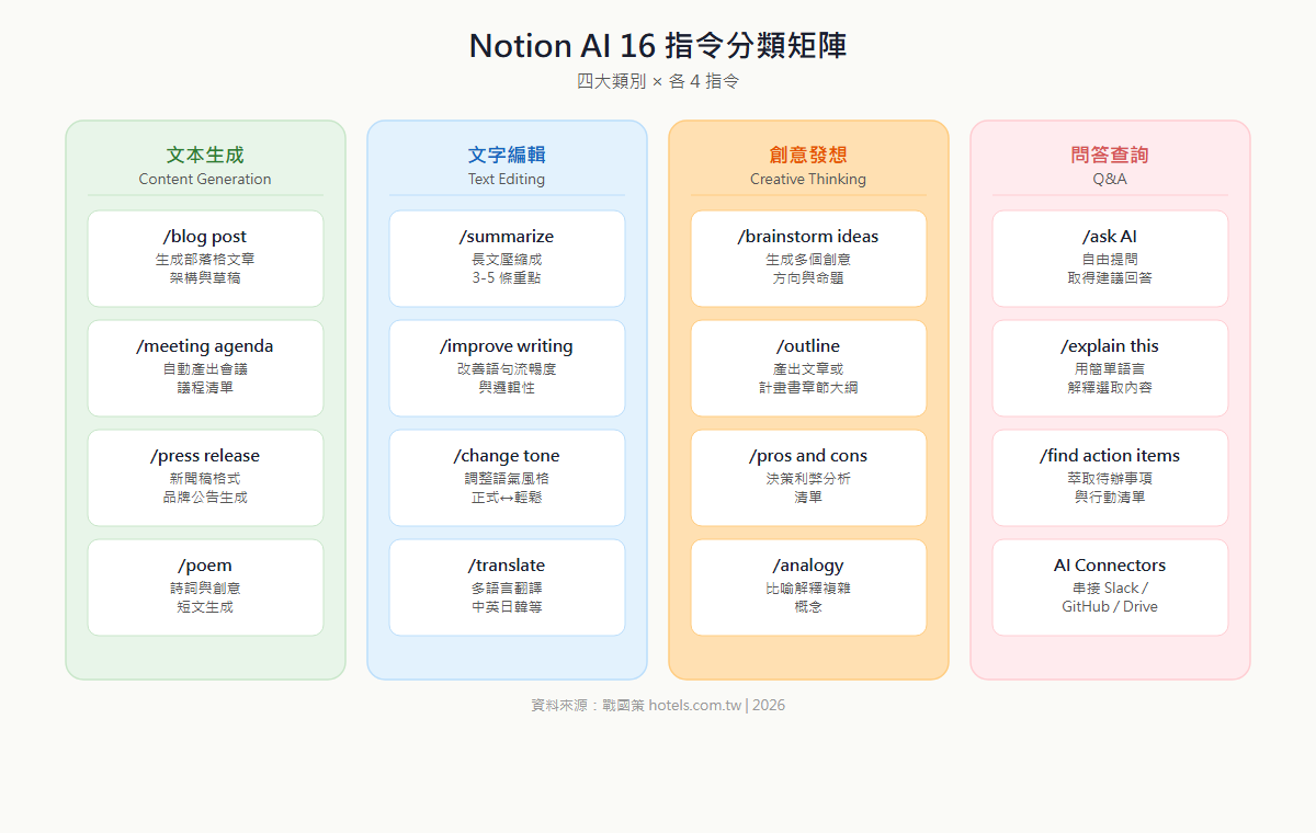 Notion AI 16 種指令依文本生成、文字編輯、創意發想、問答查詢四類排列的分類矩陣圖