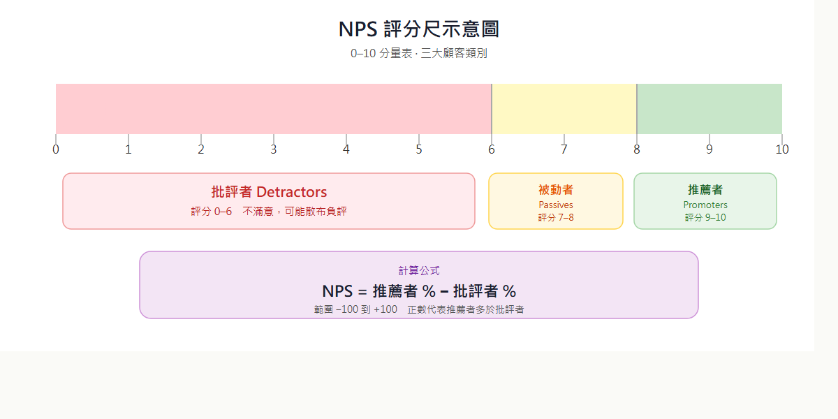 NPS 評分尺 0 到 10，批評者 0-6 紅色、被動者 7-8 黃色、推薦者 9-10 綠色，下方顯示計算公式