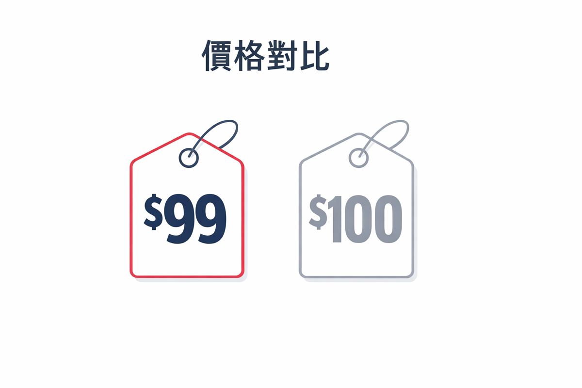畸零定價法示意圖：$99 價格標籤與 $100 價格標籤對比，展示心理感知差異