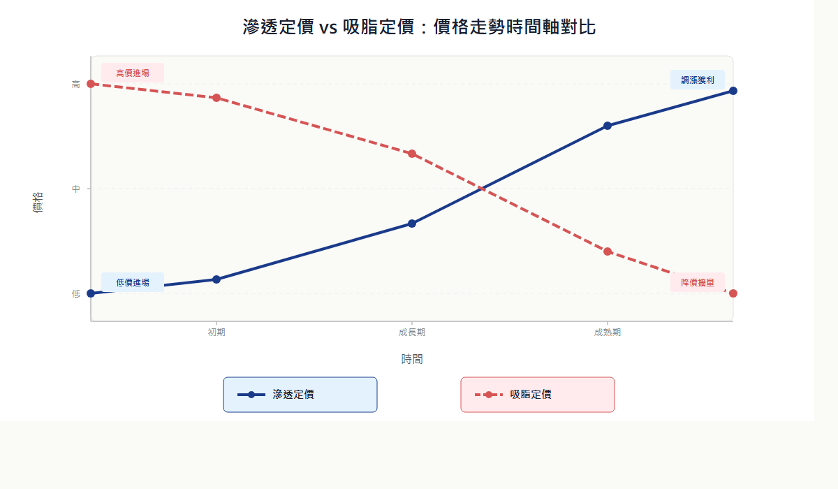折線圖對比:滲透定價(藍線,先低後高)與吸脂定價(紅線,先高後低)在時間軸上的價格走勢,清楚呈現兩種策略的根本差異