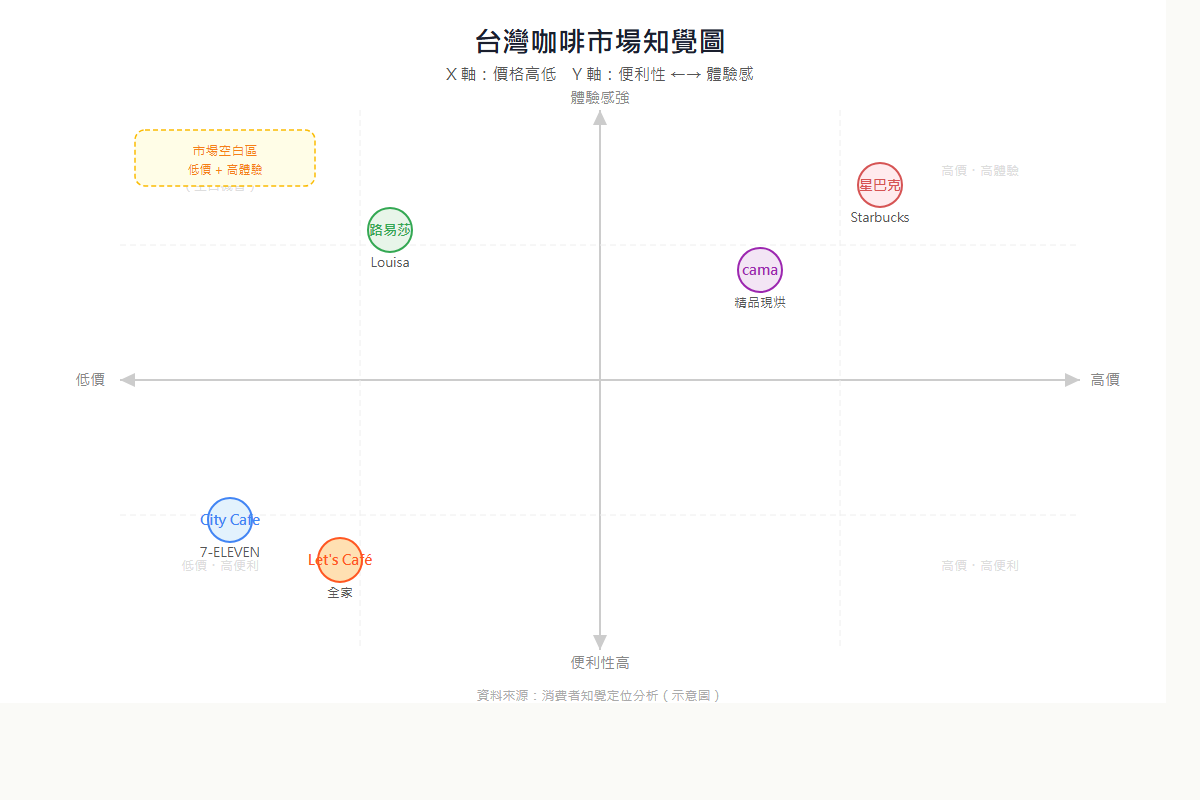 台灣咖啡市場知覺圖，X 軸為價格高低，Y 軸為便利性與體驗感，標示星巴克、路易莎、cama、City Cafe、Let's Café 的位置