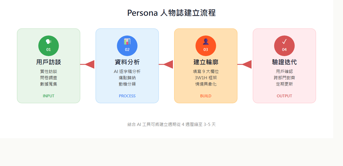 Persona 人物誌建立的四個步驟流程圖：訪談、分析、輪廓、驗證，以箭頭連結的卡片式視覺呈現