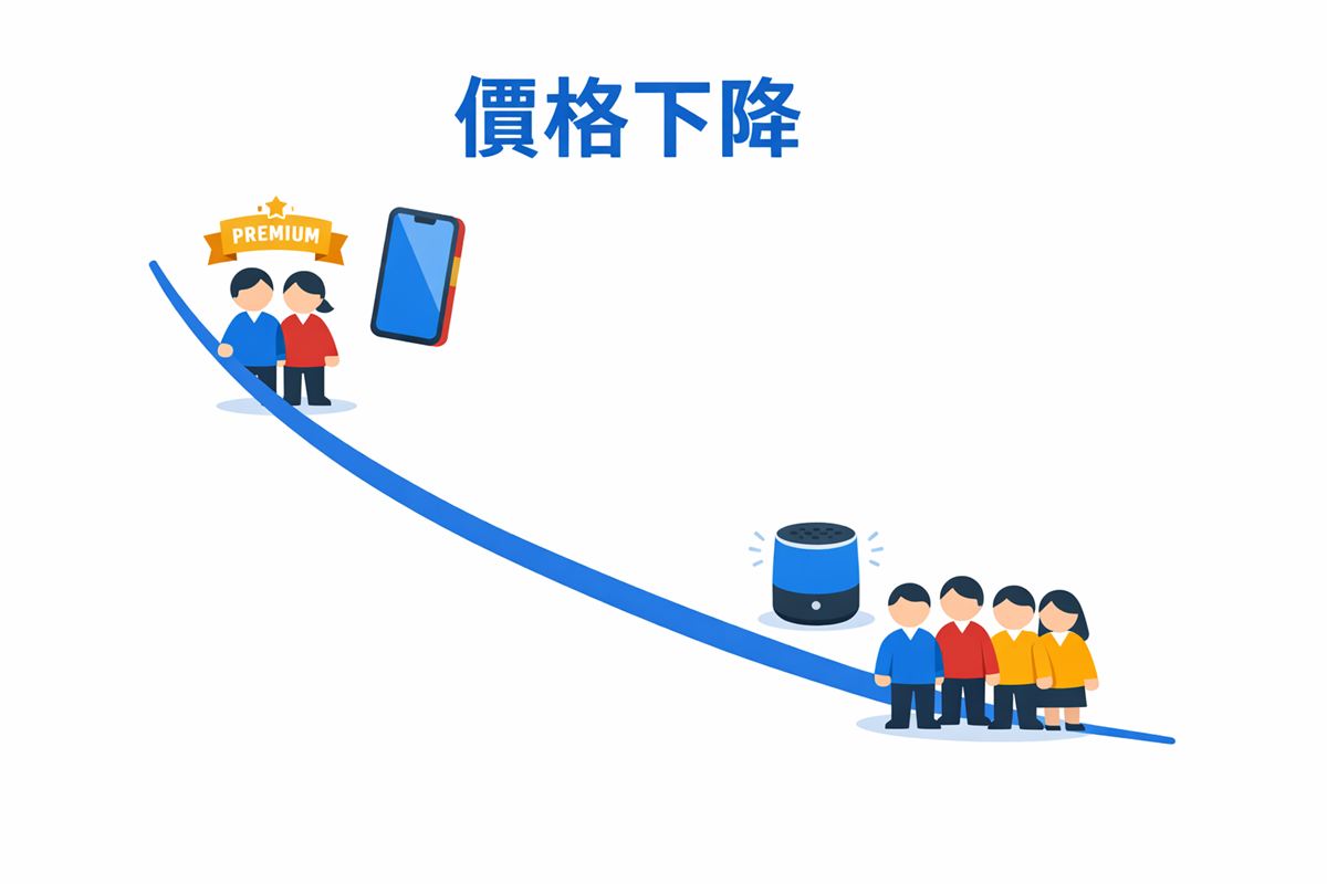 吸脂定價法價格曲線示意圖,呈現早期採用者與大眾市場的定價轉移過程