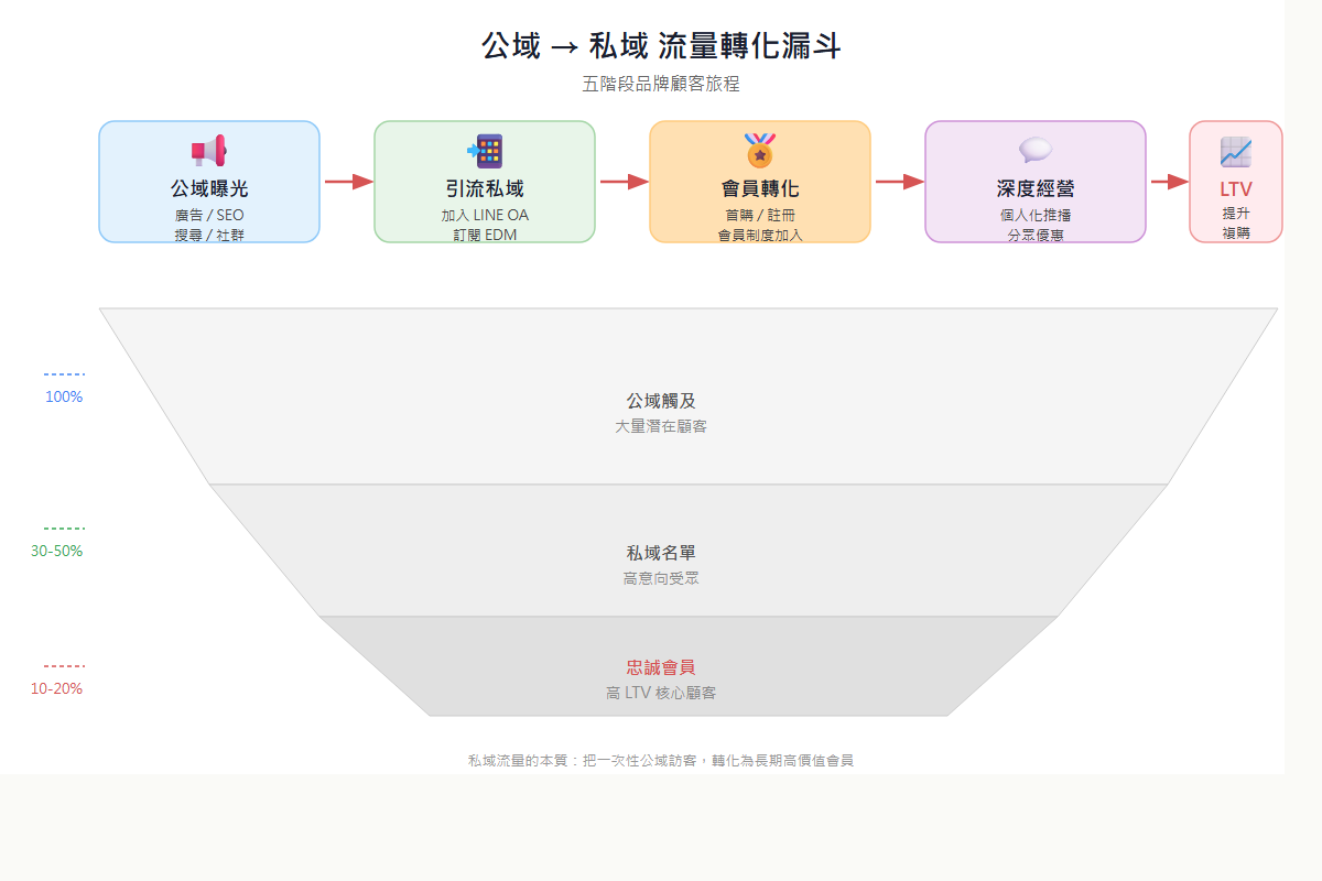 公域廣告與 SEO 流量透過 LINE OA 和 EDM 轉化為私域會員，最終提升 LTV 的五階段流程漏斗示意圖