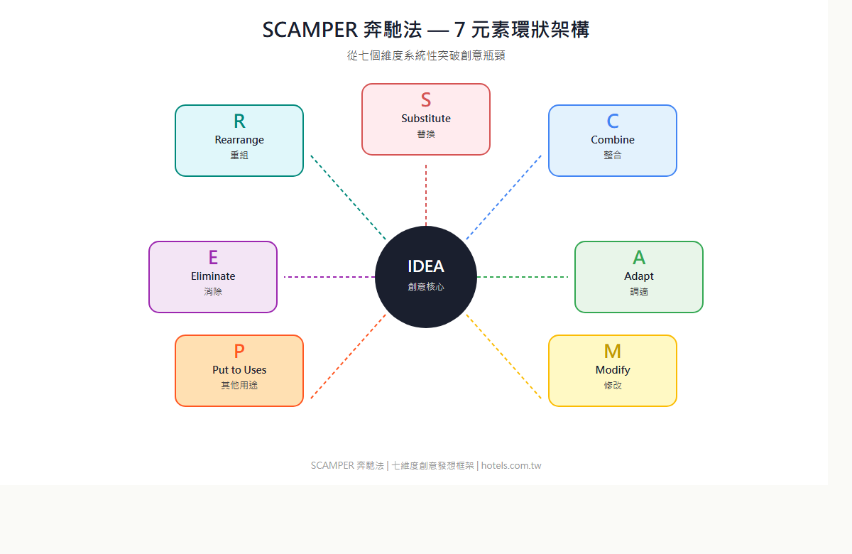 SCAMPER 七元素環狀示意圖：S替換、C整合、A調適、M修改、P其他用途、E消除、R重組，中央為 IDEA