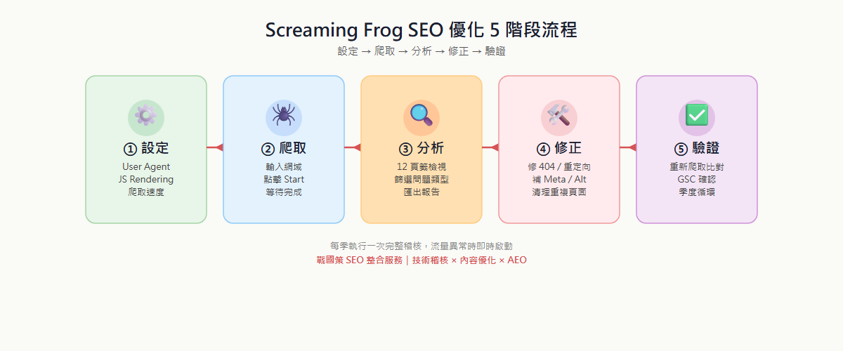 Screaming Frog SEO 優化五個階段：設定、爬取、分析、修正、驗證的橫排流程圖
