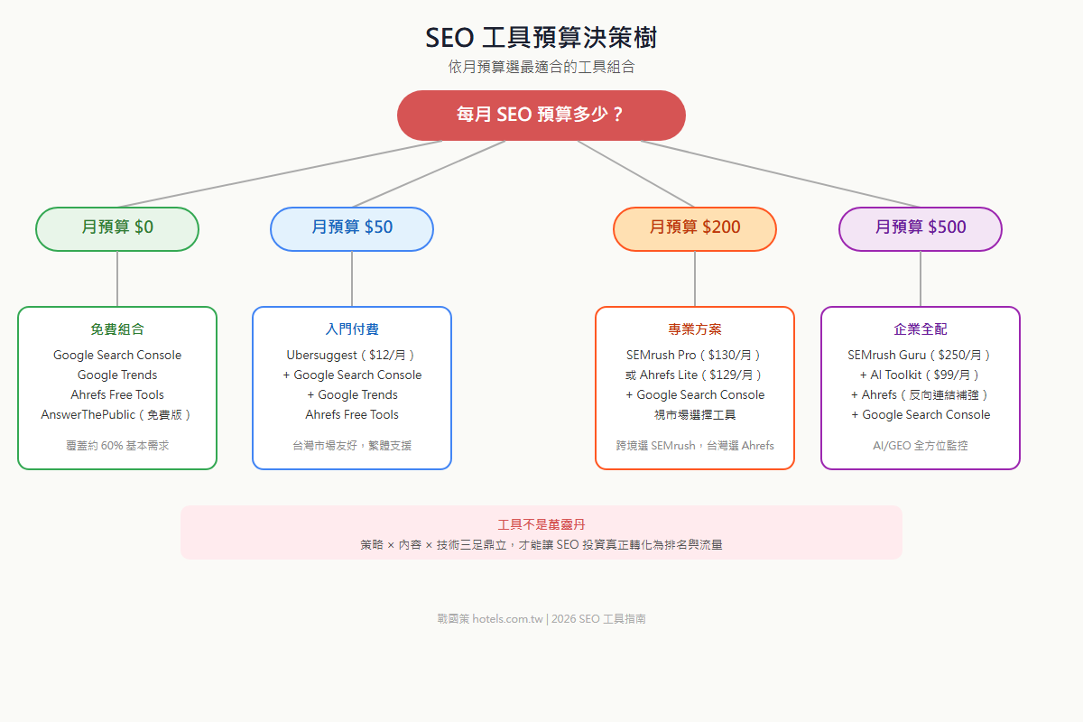 SEO 工具預算決策樹：依月預算 0 元、$50、$200、$500 美元推薦不同工具組合