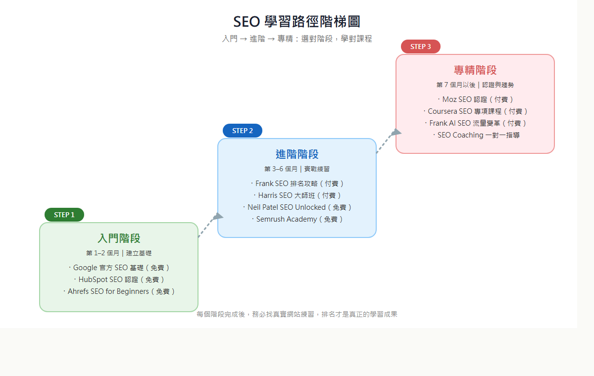 SEO 學習路徑階梯圖，從左下入門到右上專精，每階段對應推薦課程名稱