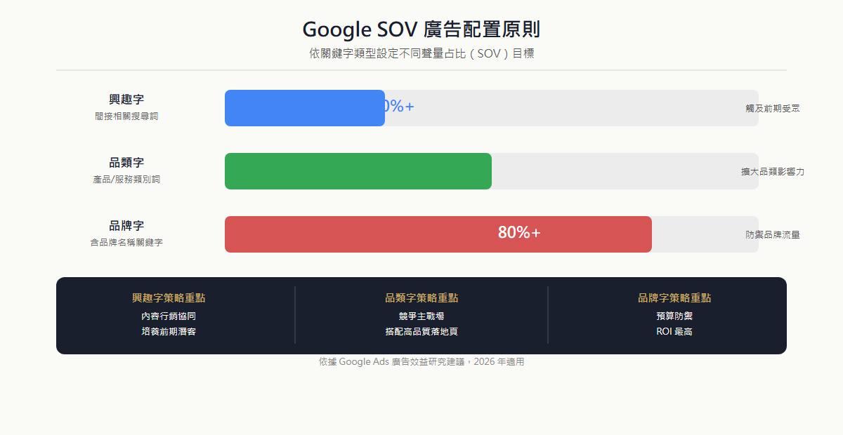 Google SOV 廣告配置原則圖,顯示三種關鍵字類型的建議聲量占比目標:品牌字 80%、品類字 50%、興趣字 30%,以橫向長條圖呈現