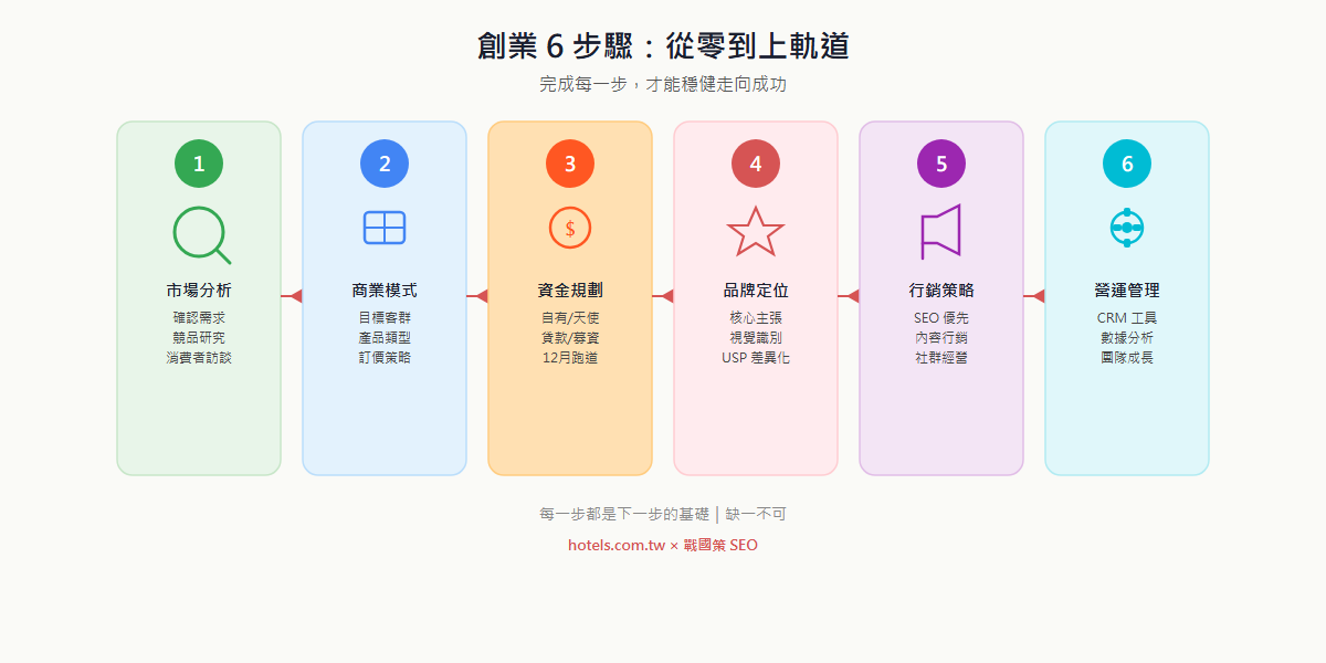 創業六大步驟橫排流程圖:從市場分析到品牌、行銷、商業模式、資金、營運