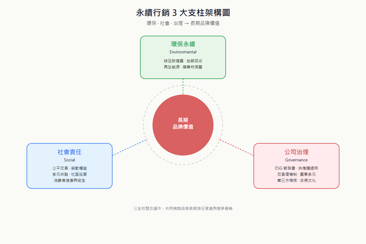 永續行銷三大支柱同心圓架構圖,中央為長期品牌價值,外圈為環保、社會、治理三支柱及其具體實踐項目