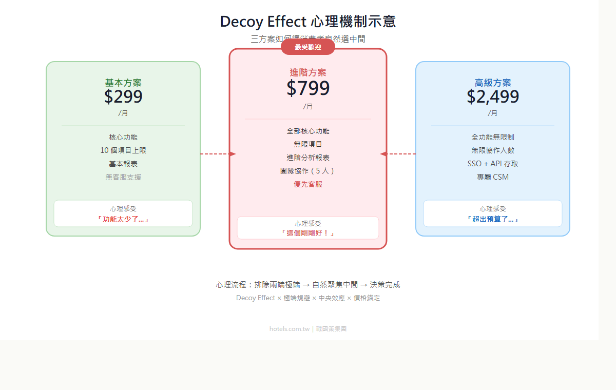 Decoy Effect 誘餌效應三方案心理流程圖，顯示基本、進階、高級三欄與中間最受歡迎標示