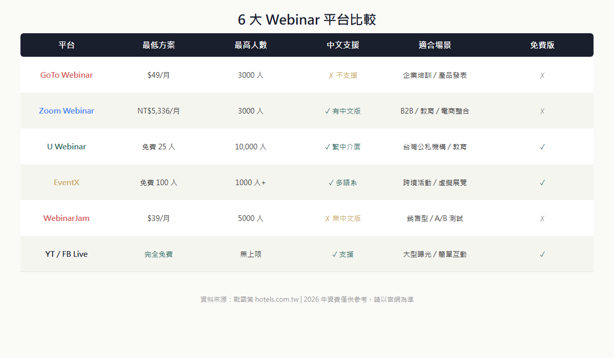 GoTo Webinar、Zoom Webinar、U Webinar、EventX、WebinarJam、YouTube Live 六大平台比較矩陣